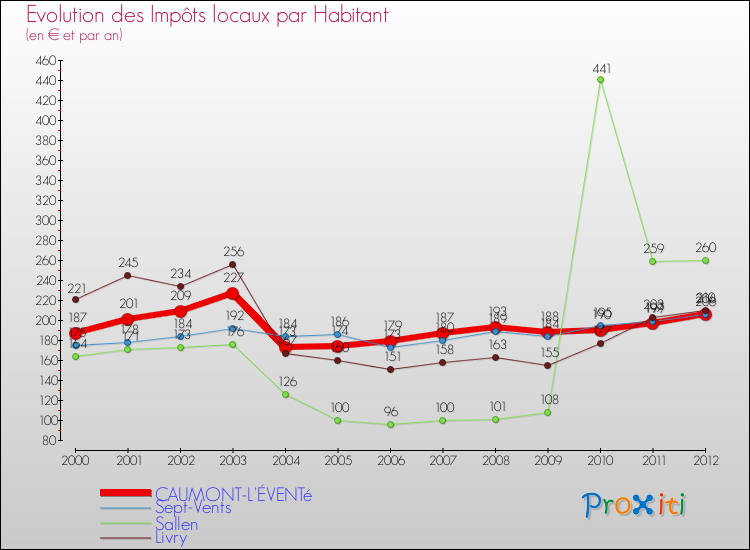 Evolution et montant des impôts locaux par Habitant pour CAUMONT-L'ÉVENTé et les communes proches Comparaison des impôts locaux par habitant pour CAUMONT-L'ÉVENTé et les communes voisines