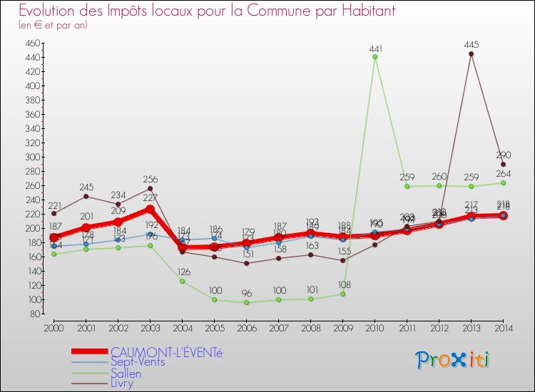 Evolution et montant des impôts locaux par Habitant pour CAUMONT-L'ÉVENTé et les communes proches de 2000 à 2014 Comparaison des impôts locaux par habitant pour CAUMONT-L'ÉVENTé et les communes voisines de 2000 à 2014