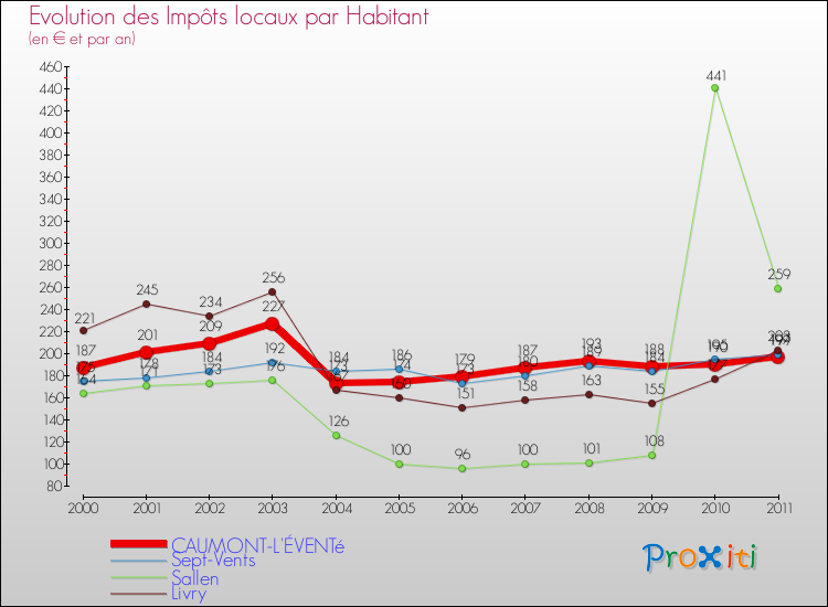 Evolution et montant des impôts locaux par Habitant pour CAUMONT-L'ÉVENTé et les communes proches Comparaison des impôts locaux par habitant pour CAUMONT-L'ÉVENTé et les communes voisines