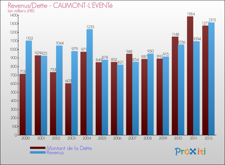 Evolution comparée de la dette et des revenus pour la commune de CAUMONT-L'ÉVENTé de 2000 à 2012 Comparaison de la dette et des revenus pour CAUMONT-L'ÉVENTé de 2000 à 2012