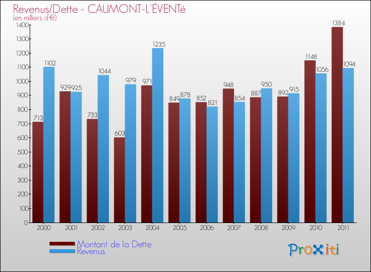 Evolution comparée de la dette et des revenus pour la commune de CAUMONT-L'ÉVENTé de 2000 à 2011 Comparaison de la dette et des revenus pour CAUMONT-L'ÉVENTé de 2000 à 2011