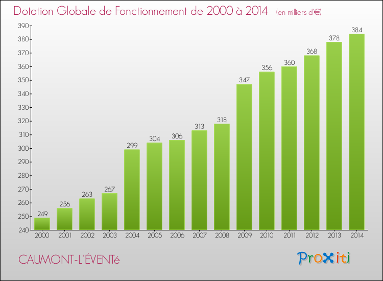 Evolution du montant de la Dotation Globale de Fonctionnement pour la commune de CAUMONT-L'ÉVENTé de 2000 à 2014 Evolution du montant de la Dotation Globale de Fonctionnement pour CAUMONT-L'ÉVENTé de 2000 à 2014