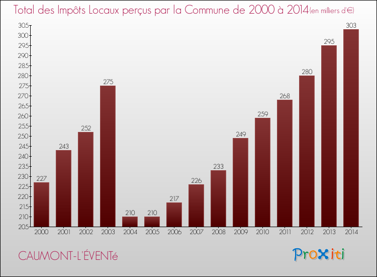 Evolution des Impôts Locaux pour la commune de CAUMONT-L'ÉVENTé de 2000 à 2014 Evolution des Impôts Locaux pour CAUMONT-L'ÉVENTé de 2000 à 2014