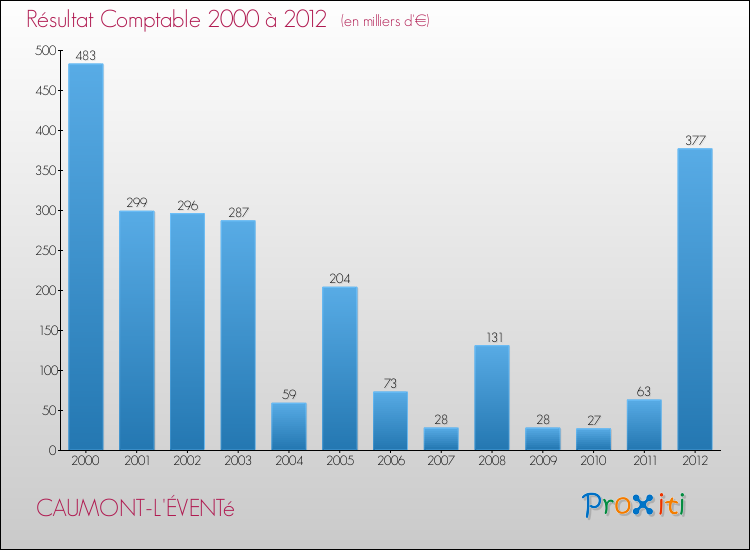 Evolution du résultat comptable pour la commune de CAUMONT-L'ÉVENTé de 2000 à 2012 Evolution du résultat comptable pour CAUMONT-L'ÉVENTé de 2000 à 2012