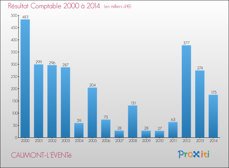 Evolution du résultat comptable pour la commune de CAUMONT-L'ÉVENTé de 2000 à 2014 Evolution du résultat comptable pour CAUMONT-L'ÉVENTé de 2000 à 2014