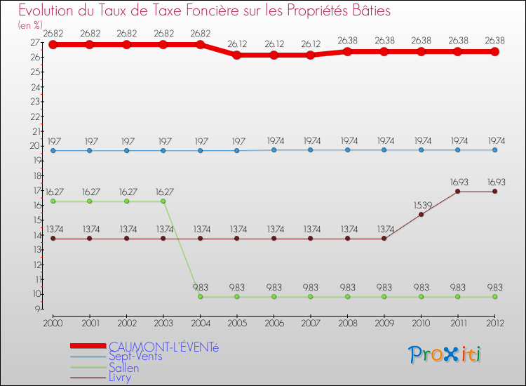 Evolution du taux de la taxe foncière sur le bati pour CAUMONT-L'ÉVENTé et les communes proches de 2000 à 2012 Comparaison des taux de taxe foncière sur le bati pour CAUMONT-L'ÉVENTé et les communes voisines de 2000 à 2012