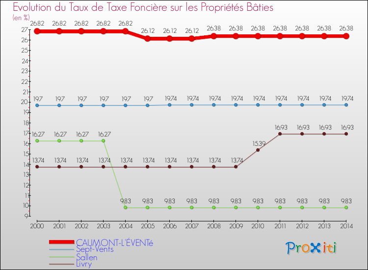 Evolution du taux de la taxe foncière sur le bati pour CAUMONT-L'ÉVENTé et les communes proches de 2000 à 2014 Comparaison des taux de taxe foncière sur le bati pour CAUMONT-L'ÉVENTé et les communes voisines de 2000 à 2014