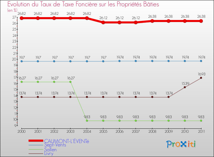 Evolution du taux de la taxe foncière sur le bati pour CAUMONT-L'ÉVENTé et les communes proches Comparaison des taux de taxe foncière sur le bati pour CAUMONT-L'ÉVENTé et les communes voisines