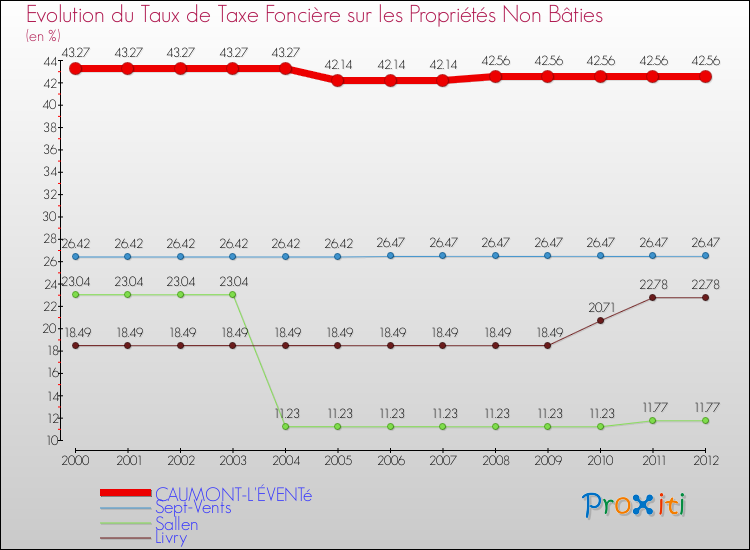 Evolution du taux de la taxe foncière sur les immeubles et terrains non batis pour CAUMONT-L'ÉVENTé et les communes proches de 2000 à 2012 Comparaison des taux de la taxe foncière sur les immeubles et terrains non batis pour CAUMONT-L'ÉVENTé et les communes voisines de 2000 à 2012