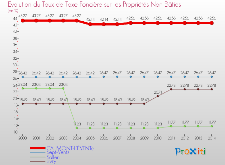 Evolution du taux de la taxe foncière sur les immeubles et terrains non batis pour CAUMONT-L'ÉVENTé et les communes proches de 2000 à 2014 Comparaison des taux de la taxe foncière sur les immeubles et terrains non batis pour CAUMONT-L'ÉVENTé et les communes voisines de 2000 à 2014