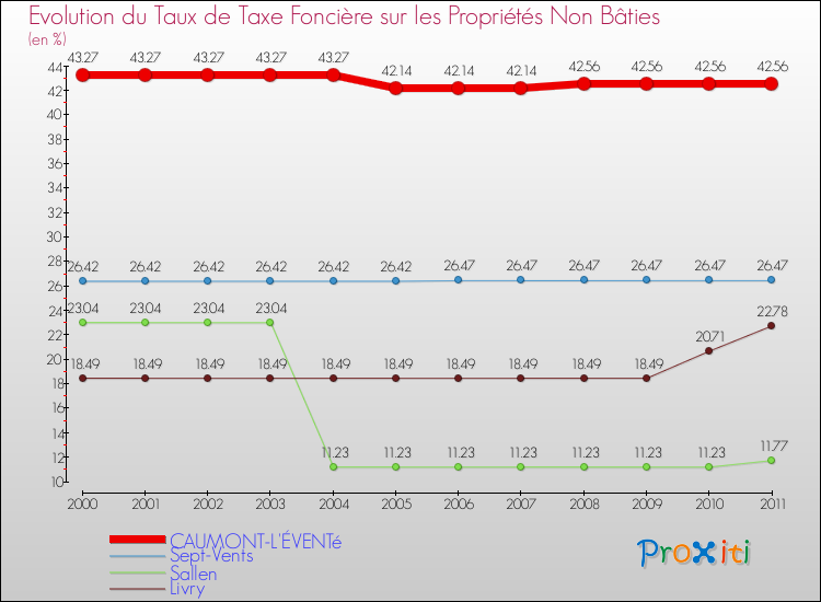 Evolution du taux de la taxe foncière sur les immeubles et terrains non batis pour CAUMONT-L'ÉVENTé et les communes proches Comparaison des taux de la taxe foncière sur les immeubles et terrains non batis pour CAUMONT-L'ÉVENTé et les communes voisines
