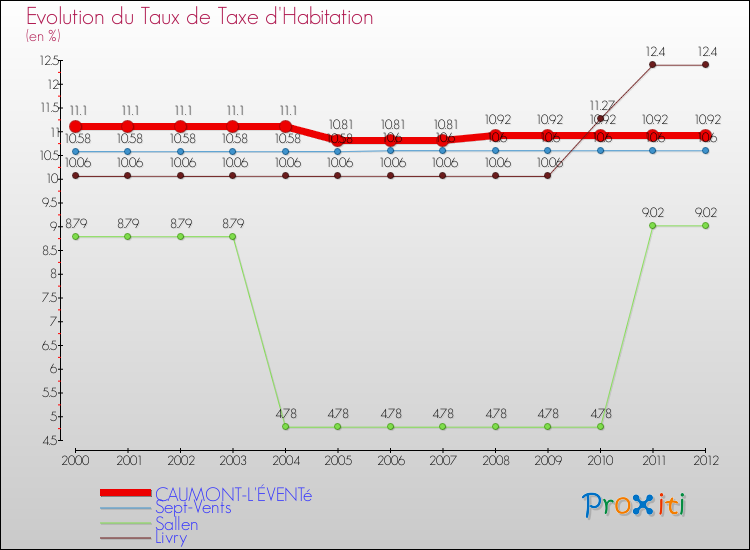 Evolution du taux de la taxe d'habitation pour CAUMONT-L'ÉVENTé et les communes proches Comparaison des taux de la taxe d'habitation pour CAUMONT-L'ÉVENTé et les communes voisines