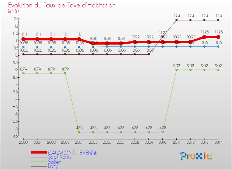 Evolution du taux de la taxe d'habitation pour CAUMONT-L'ÉVENTé et les communes proches de 2000 à 2014 Comparaison des taux de la taxe d'habitation pour CAUMONT-L'ÉVENTé et les communes voisines de 2000 à 2014
