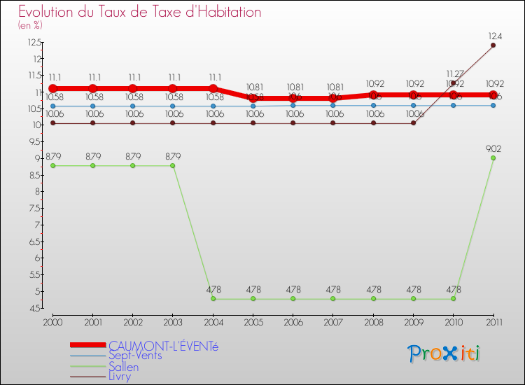 Evolution du taux de la taxe d'habitation pour CAUMONT-L'ÉVENTé et les communes proches Comparaison des taux de la taxe d'habitation pour CAUMONT-L'ÉVENTé et les communes voisines