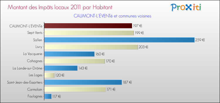 Montant des impôts locaux par Habitant pour CAUMONT-L'ÉVENTé et les communes proches Comparaison des impôts locaux par habitant pour CAUMONT-L'ÉVENTé et les communes voisines