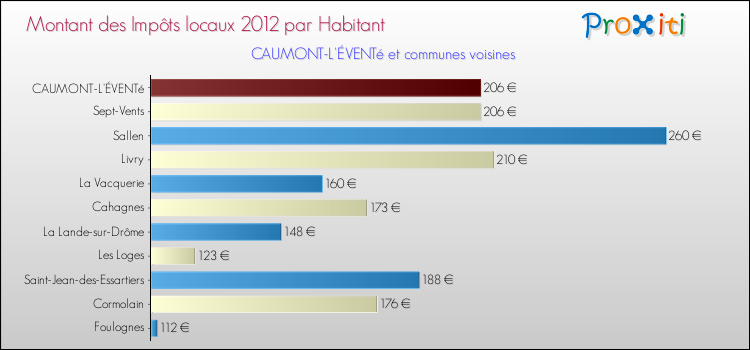 Montant des impôts locaux par Habitant pour CAUMONT-L'ÉVENTé et les communes proches Comparaison des impôts locaux par habitant pour CAUMONT-L'ÉVENTé et les communes voisines