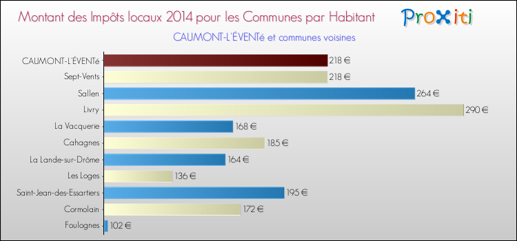 Montant des impôts locaux par Habitant pour CAUMONT-L'ÉVENTé et les communes proches en 2014 Comparaison des impôts locaux par habitant pour CAUMONT-L'ÉVENTé et les communes voisines en 2014