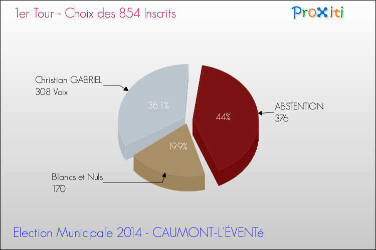 Résultats par rapport aux inscrits au 1er Tour des Elections Municipales 2014 de la commune de CAUMONT-L'ÉVENTé Elections Municipales 2014 - Résultats par rapport aux inscrits au 1er Tour pour la commune de CAUMONT-L'ÉVENTé