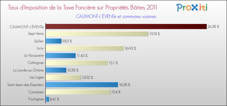 Taux d'imposition de la taxe foncière sur le bati 2011 pour CAUMONT-L'ÉVENTé et les communes proches Comparaison des taux d'imposition de la taxe foncière sur le bati 2011 pour CAUMONT-L'ÉVENTé et les communes voisines