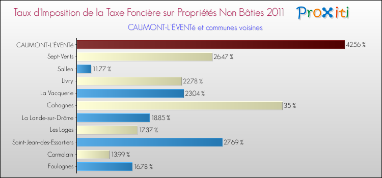 Taux d'imposition de la taxe foncière sur les immeubles et terrains non batis 2011 pour CAUMONT-L'ÉVENTé et les communes proches Comparaison des taux d'imposition de la taxe foncière sur les immeubles et terrains non batis 2011 pour CAUMONT-L'ÉVENTé et les communes voisines