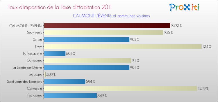 Taux d'imposition de la taxe d'habitation 2011 pour CAUMONT-L'ÉVENTé et les communes proches Comparaison des taux d'imposition de la taxe d'habitation 2011 pour CAUMONT-L'ÉVENTé et les communes voisines