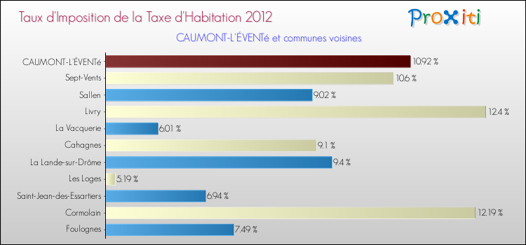 Taux d'imposition de la taxe d'habitation 2012 pour CAUMONT-L'ÉVENTé et les communes proches Comparaison des taux d'imposition de la taxe d'habitation 2012 pour CAUMONT-L'ÉVENTé et les communes voisines