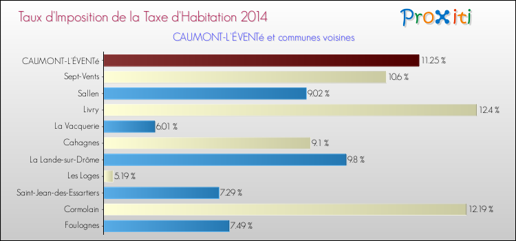 Taux d'imposition de la taxe d'habitation 2014 pour CAUMONT-L'ÉVENTé et les communes proches Comparaison des taux d'imposition de la taxe d'habitation 2014 pour CAUMONT-L'ÉVENTé et les communes voisines