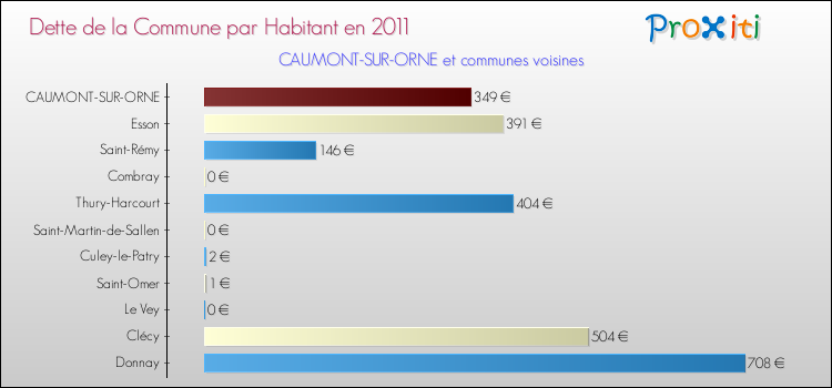 Dette par habitant de la commune en 2011 pour CAUMONT-SUR-ORNE et les communes proches Comparaison de la dette par habitant de la commune en 2011 pour CAUMONT-SUR-ORNE et les communes voisines