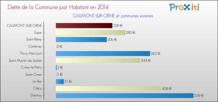 Dette par habitant de la commune en 2014 pour CAUMONT-SUR-ORNE et les communes proches Comparaison de la dette par habitant de la commune en 2014 pour CAUMONT-SUR-ORNE et les communes voisines