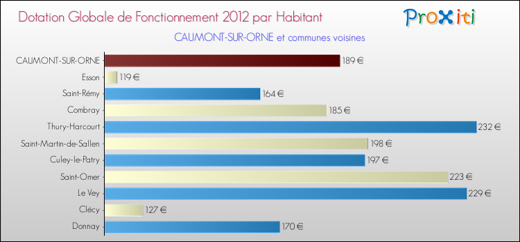Montant des dotations globales de fonctionnement DGF par Habitant pour CAUMONT-SUR-ORNE et les communes proches Comparaison des des dotations globales de fonctionnement DGF par habitant pour CAUMONT-SUR-ORNE et les communes voisines