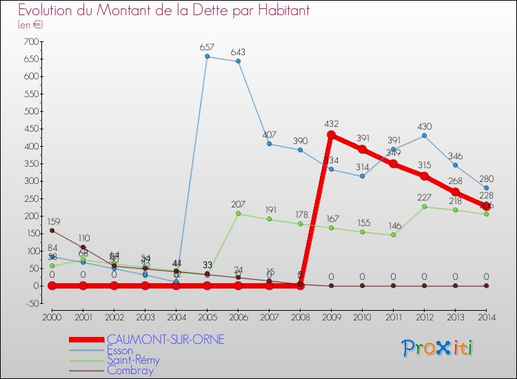 Evolution de la dette par habitant pour la commune de CAUMONT-SUR-ORNE et les communes proches de 2000 à 2014 Comparaison de la dette par habitant pour CAUMONT-SUR-ORNE et les communes voisines de 2000 à 2014