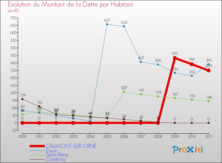 Evolution de la dette par habitant pour la commune de CAUMONT-SUR-ORNE et les communes proches Comparaison de la dette par habitant pour CAUMONT-SUR-ORNE et les communes voisines