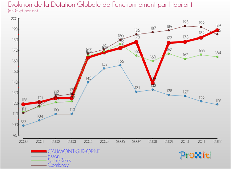 Evolution et montant de la dotation globale de fonctionnement par Habitant pour CAUMONT-SUR-ORNE et les communes proches Comparaison des dotations globales de fonctionnement par habitant pour CAUMONT-SUR-ORNE et les communes voisines