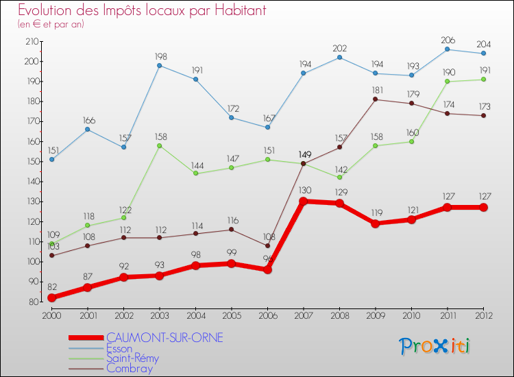Evolution et montant des impôts locaux par Habitant pour CAUMONT-SUR-ORNE et les communes proches Comparaison des impôts locaux par habitant pour CAUMONT-SUR-ORNE et les communes voisines