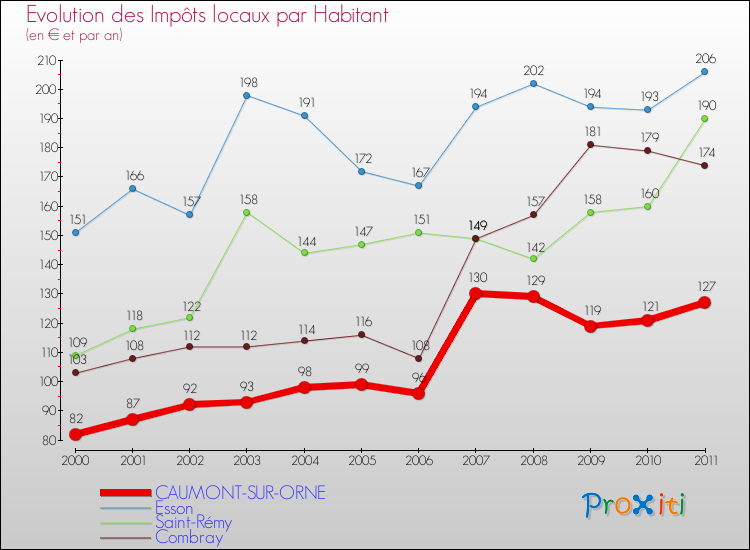 Evolution et montant des impôts locaux par Habitant pour CAUMONT-SUR-ORNE et les communes proches Comparaison des impôts locaux par habitant pour CAUMONT-SUR-ORNE et les communes voisines