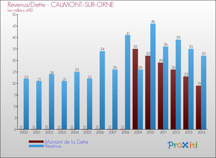 Evolution comparée de la dette et des revenus pour la commune de CAUMONT-SUR-ORNE de 2000 à 2014 Comparaison de la dette et des revenus pour CAUMONT-SUR-ORNE de 2000 à 2014