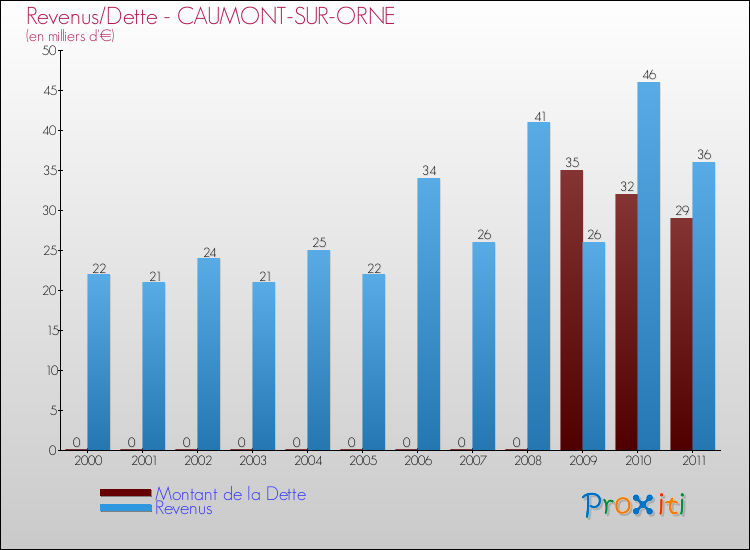 Evolution comparée de la dette et des revenus pour la commune de CAUMONT-SUR-ORNE de 2000 à 2011 Comparaison de la dette et des revenus pour CAUMONT-SUR-ORNE de 2000 à 2011