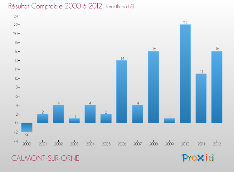 Evolution du résultat comptable pour la commune de CAUMONT-SUR-ORNE de 2000 à 2012 Evolution du résultat comptable pour CAUMONT-SUR-ORNE de 2000 à 2012