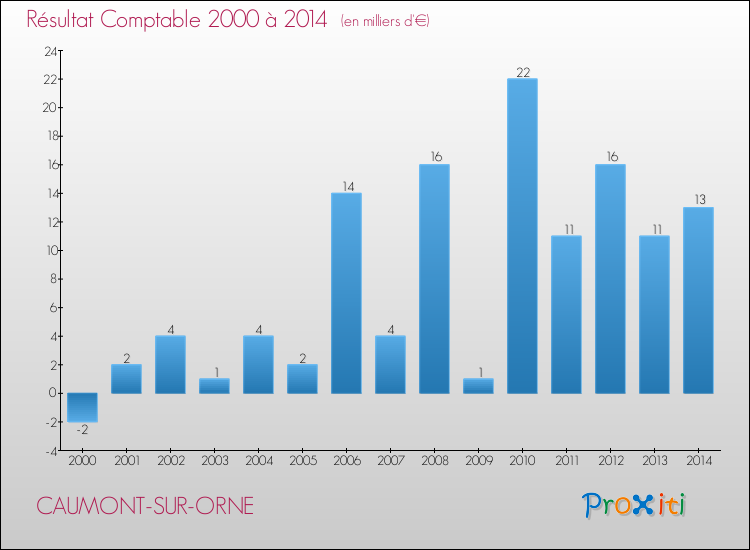 Evolution du résultat comptable pour la commune de CAUMONT-SUR-ORNE de 2000 à 2014 Evolution du résultat comptable pour CAUMONT-SUR-ORNE de 2000 à 2014