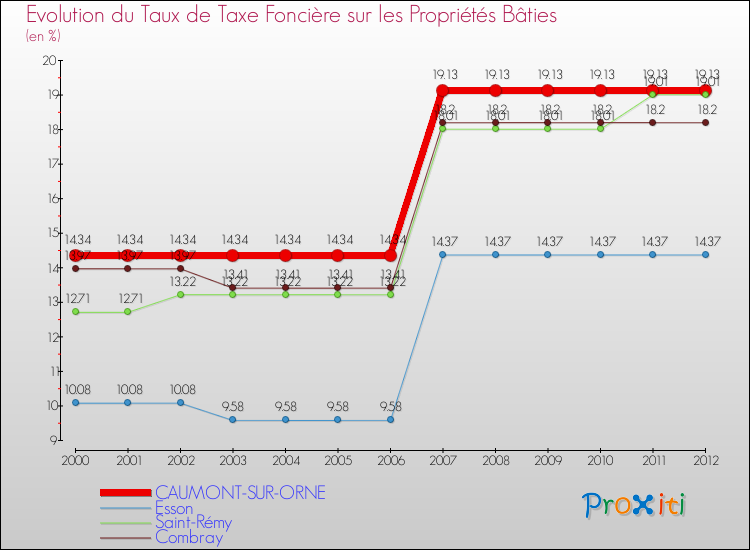Evolution du taux de la taxe foncière sur le bati pour CAUMONT-SUR-ORNE et les communes proches de 2000 à 2012 Comparaison des taux de taxe foncière sur le bati pour CAUMONT-SUR-ORNE et les communes voisines de 2000 à 2012