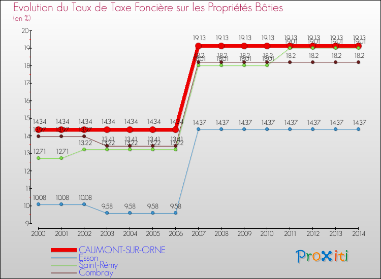 Evolution du taux de la taxe foncière sur le bati pour CAUMONT-SUR-ORNE et les communes proches de 2000 à 2014 Comparaison des taux de taxe foncière sur le bati pour CAUMONT-SUR-ORNE et les communes voisines de 2000 à 2014