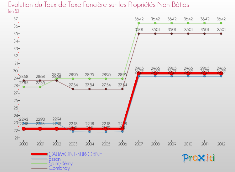 Evolution du taux de la taxe foncière sur les immeubles et terrains non batis pour CAUMONT-SUR-ORNE et les communes proches de 2000 à 2012 Comparaison des taux de la taxe foncière sur les immeubles et terrains non batis pour CAUMONT-SUR-ORNE et les communes voisines de 2000 à 2012