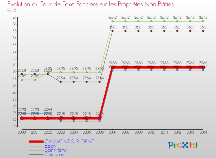 Evolution du taux de la taxe foncière sur les immeubles et terrains non batis pour CAUMONT-SUR-ORNE et les communes proches de 2000 à 2014 Comparaison des taux de la taxe foncière sur les immeubles et terrains non batis pour CAUMONT-SUR-ORNE et les communes voisines de 2000 à 2014