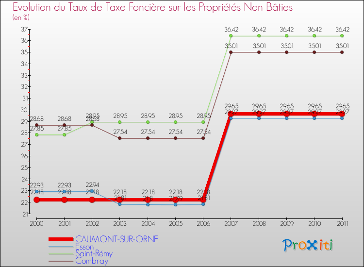 Evolution du taux de la taxe foncière sur les immeubles et terrains non batis pour CAUMONT-SUR-ORNE et les communes proches Comparaison des taux de la taxe foncière sur les immeubles et terrains non batis pour CAUMONT-SUR-ORNE et les communes voisines