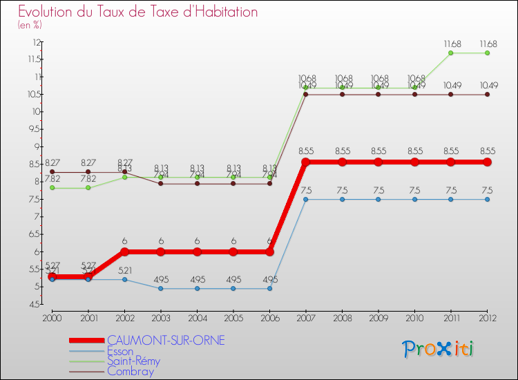 Evolution du taux de la taxe d'habitation pour CAUMONT-SUR-ORNE et les communes proches Comparaison des taux de la taxe d'habitation pour CAUMONT-SUR-ORNE et les communes voisines