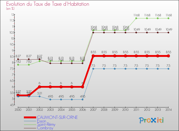 Evolution du taux de la taxe d'habitation pour CAUMONT-SUR-ORNE et les communes proches de 2000 à 2014 Comparaison des taux de la taxe d'habitation pour CAUMONT-SUR-ORNE et les communes voisines de 2000 à 2014