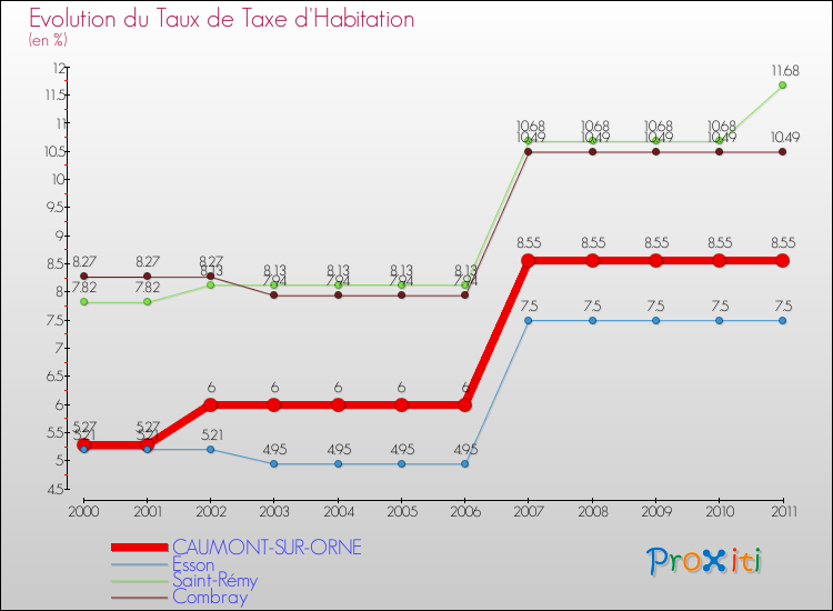 Evolution du taux de la taxe d'habitation pour CAUMONT-SUR-ORNE et les communes proches Comparaison des taux de la taxe d'habitation pour CAUMONT-SUR-ORNE et les communes voisines