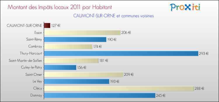 Montant des impôts locaux par Habitant pour CAUMONT-SUR-ORNE et les communes proches Comparaison des impôts locaux par habitant pour CAUMONT-SUR-ORNE et les communes voisines