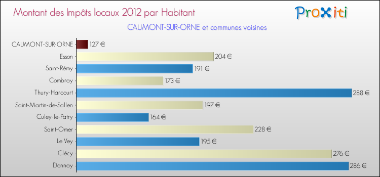 Montant des impôts locaux par Habitant pour CAUMONT-SUR-ORNE et les communes proches Comparaison des impôts locaux par habitant pour CAUMONT-SUR-ORNE et les communes voisines