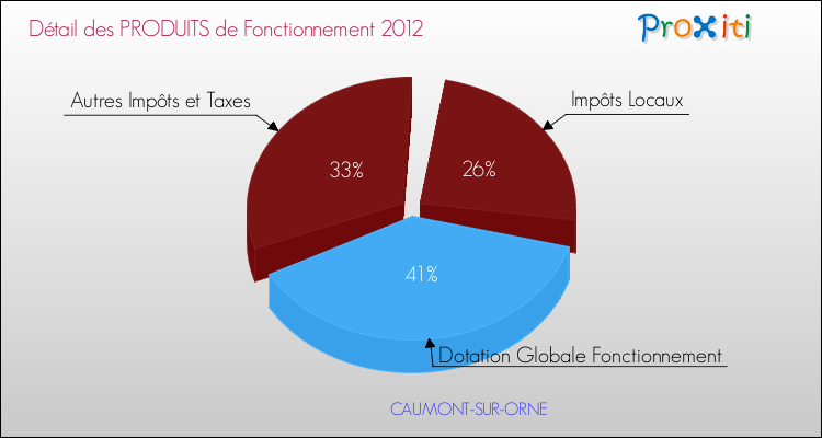 Décomposition du Budget de Fonctionnement 2012 de la commune de CAUMONT-SUR-ORNE Budget de Fonctionnement 2012 pour la commune de CAUMONT-SUR-ORNE